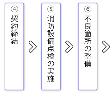 メンテナンスの流れ